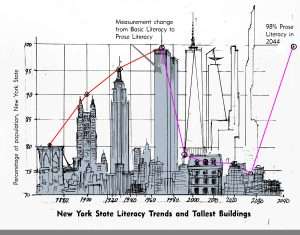 New York Literacy Trend and Tallest Buildings (NY2044)