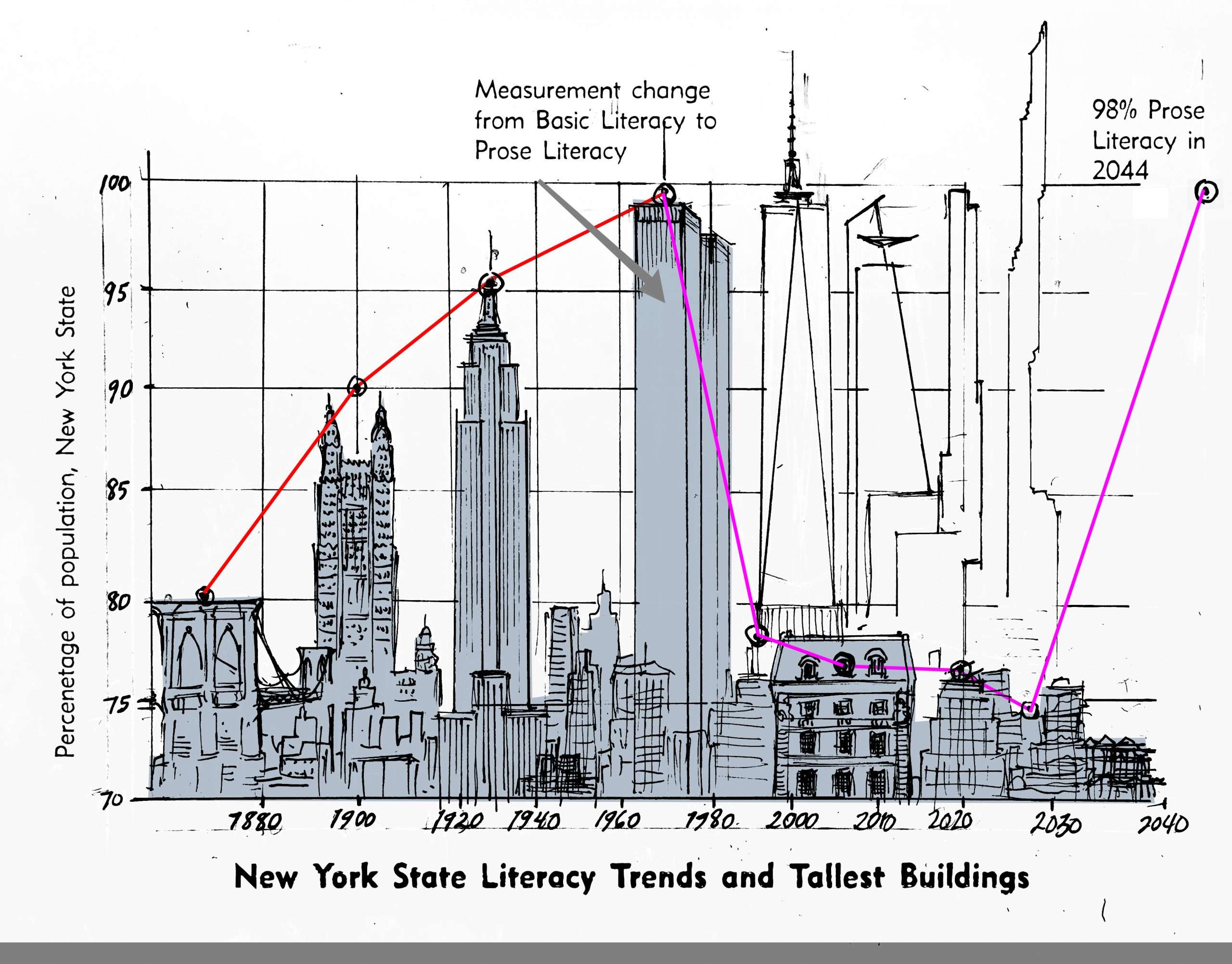 New York Literacy Trend and Tallest Buildings (NY2044)